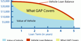 Gap Insurance: To buy or not to buy