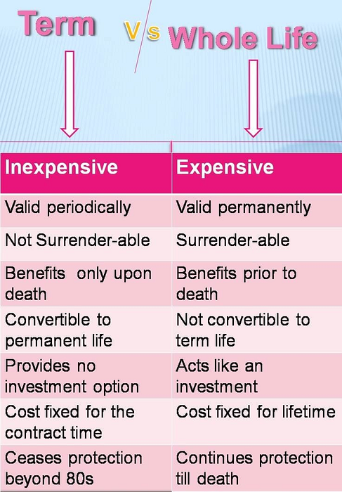 You are currently viewing What is best for me? Whole Life VS Term Insurance